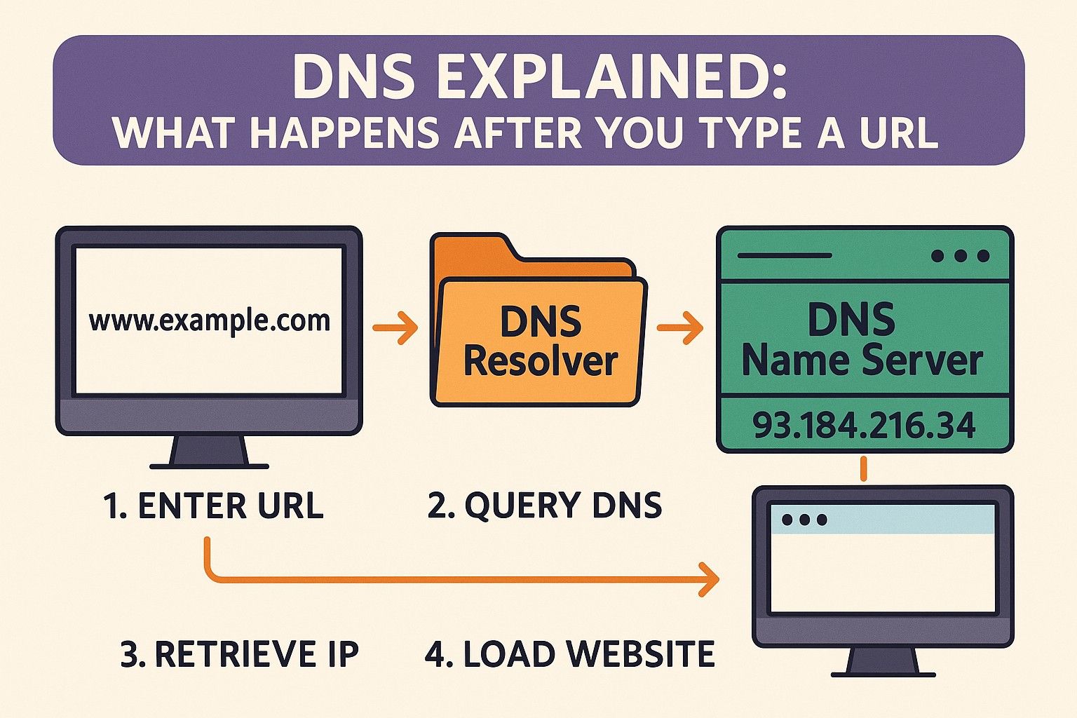 DNS Explained What Happens After You Type a URL