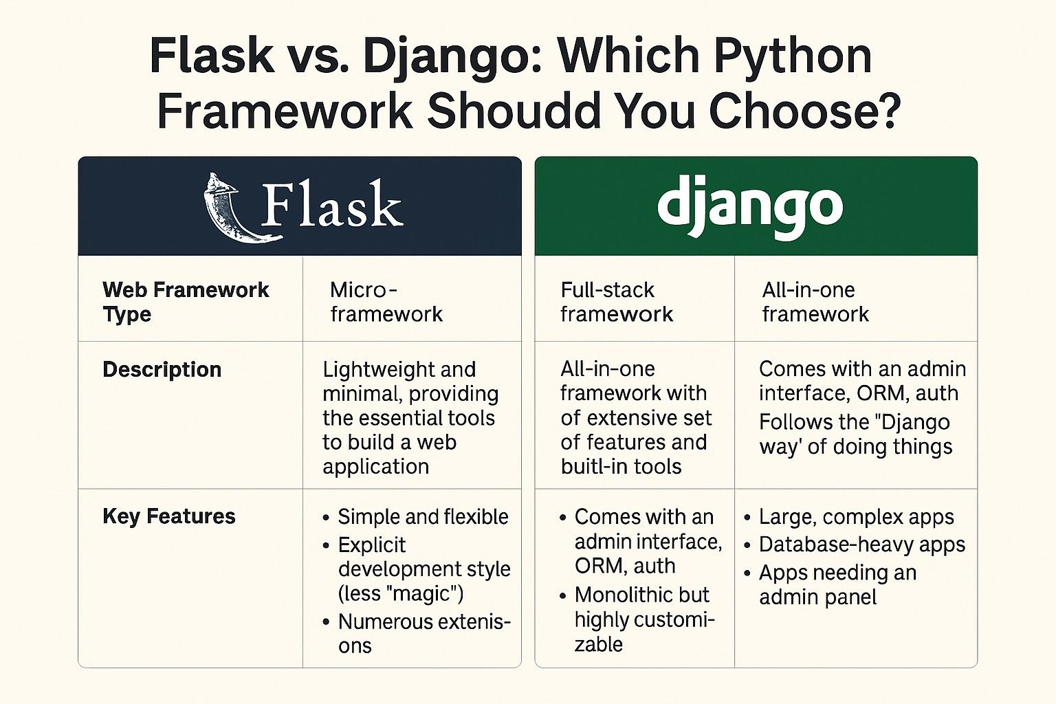 Flask vs. Django Which Python Framework Should You Choose