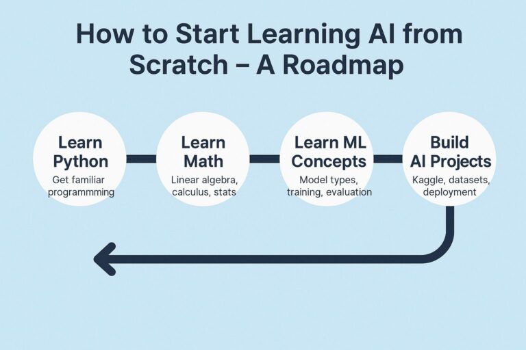 How to Start Learning AI from Scratch – A Roadmap