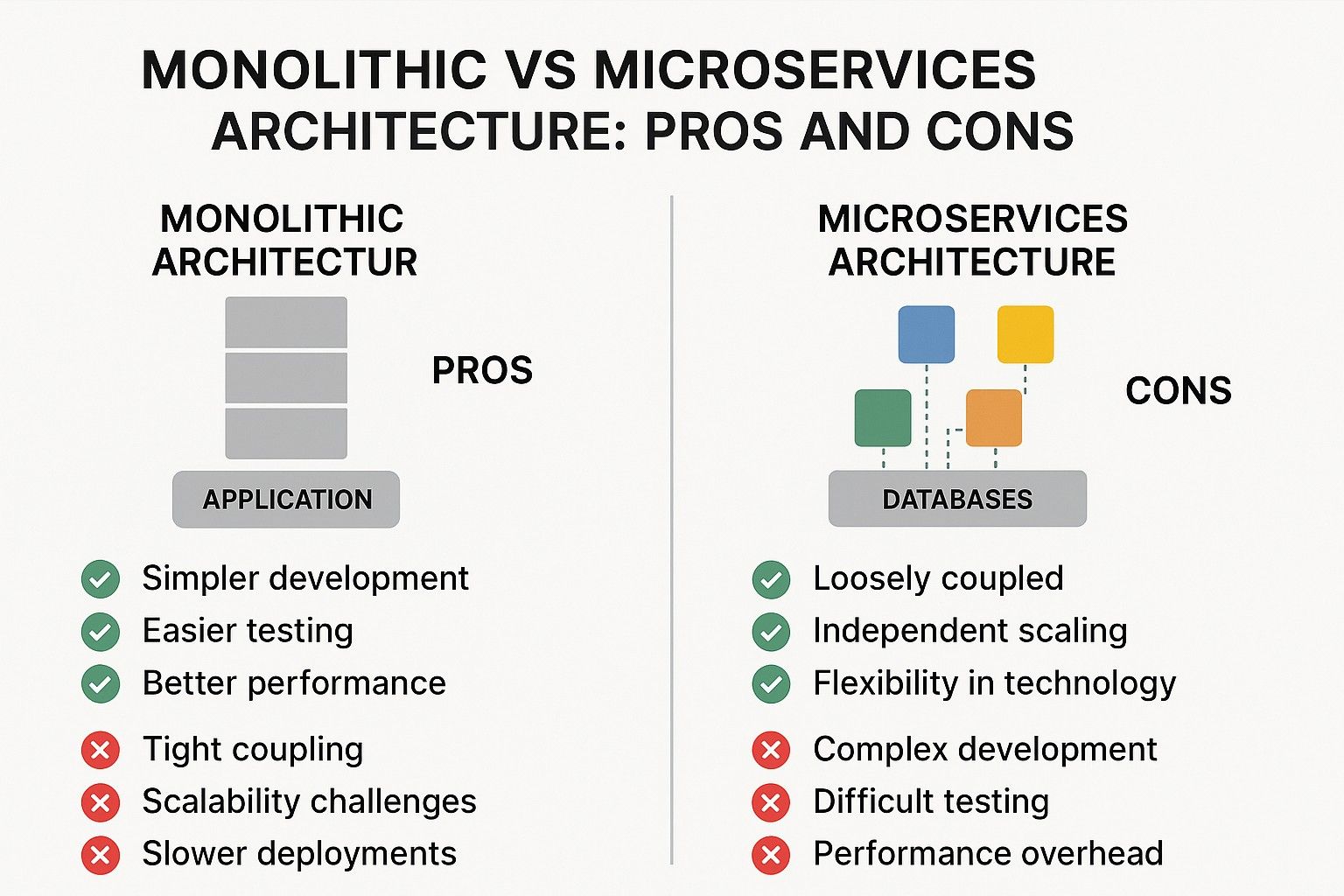 Monolithic vs Microservices Architecture Pros and Cons