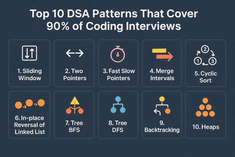 Top 10 DSA Patterns That Cover 90% of Coding Interviews