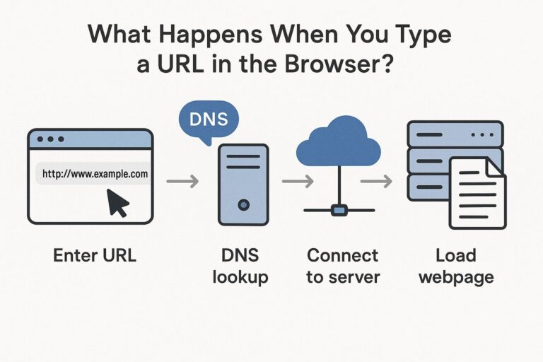 What Happens When You Type a URL in the Browser